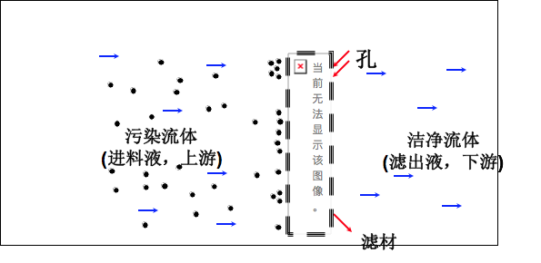 過濾除去污染物